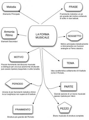 Schema forma-musicale