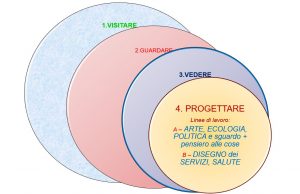 progettare e linee di lavoro